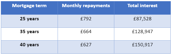 table of mortgage rate costs