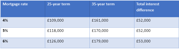 Source: Zoopla